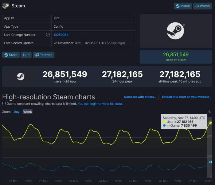 Steam hits 15 million concurrent users