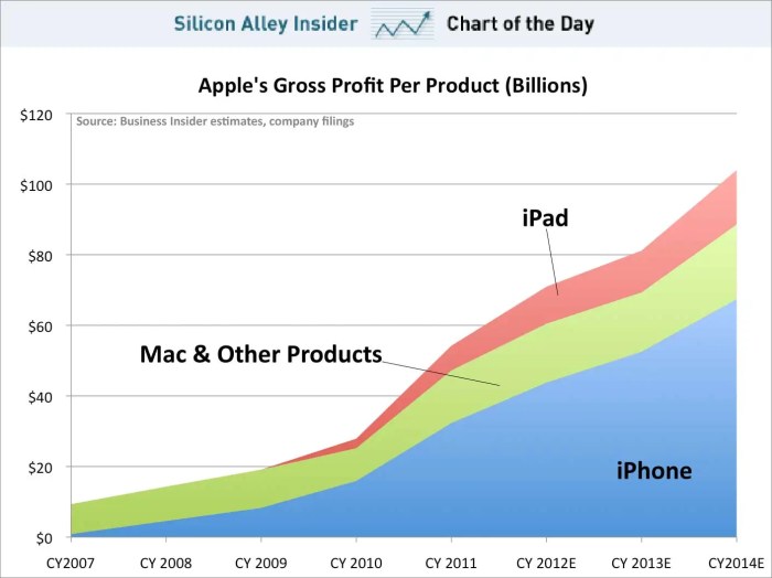 Iphone x profit margins not high