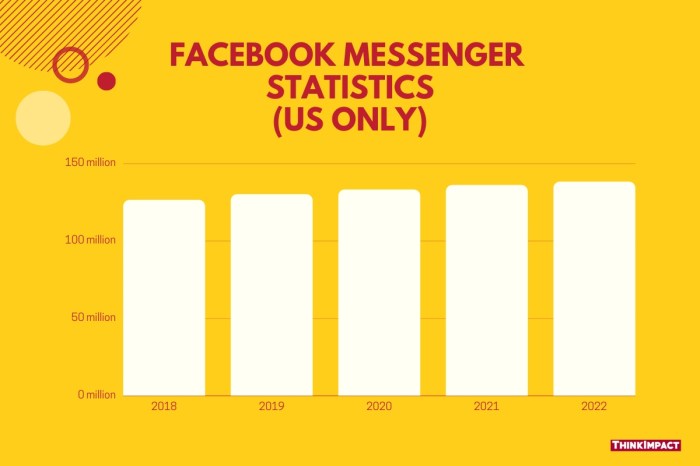 Facebook messenger 1 3 billion users