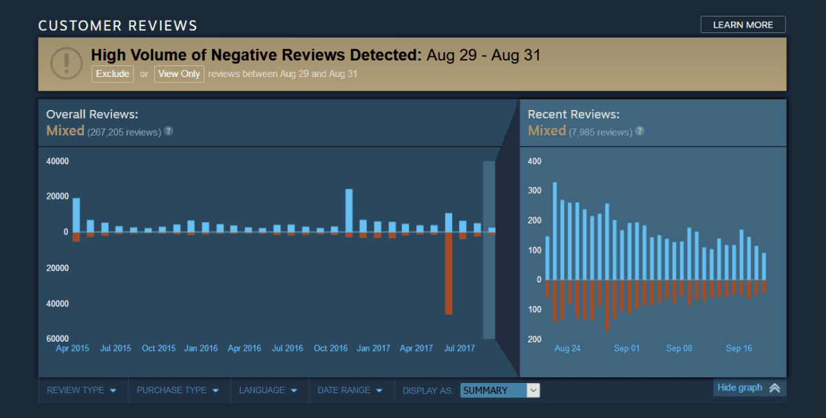 Steam reviews get new histogram feature