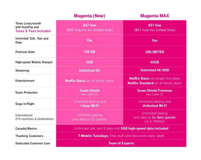 T mobile bumps unlimited data throttle