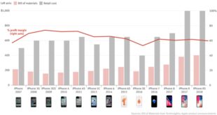 Iphone x profit margins not high