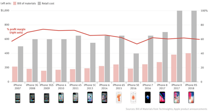 Iphone x profit margins not high