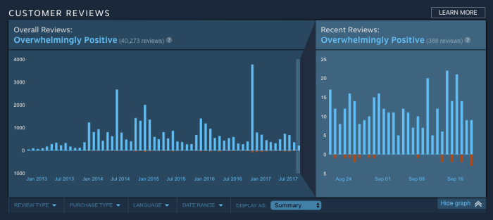 Steam reviews get new histogram feature